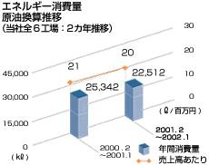 エネルギー消費量原油換算推移