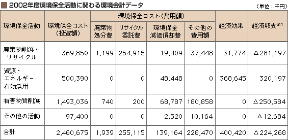 2002年度環境保全活動に関わる環境会計データ