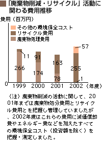 「廃棄物削減・リサイクル」活動に関わる費用推移