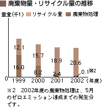廃棄物量・リサイクル量の推移