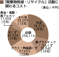 「廃棄物削減・リサイクル」活動に関わるコスト