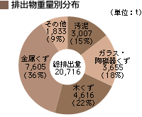 排出物重量別散布