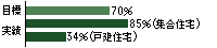 石膏ボード天井先張り工法の実施率70%、工場プレカット出荷の推進