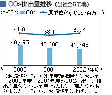 CO2排出量推移