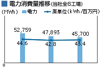 電力消費量推移