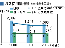 ガス使用量推移