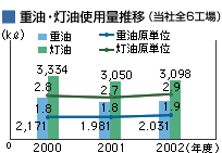 重油・灯油使用量推移