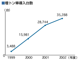 増トン車導入台数