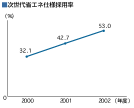 次世代省エネ仕様採用率