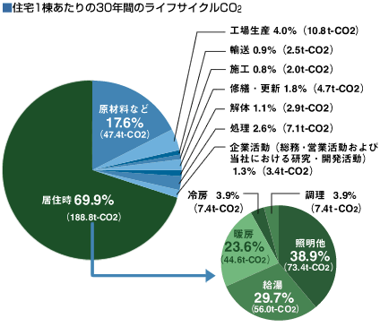 住宅1棟あたりの30年間のライフサイクルCO2