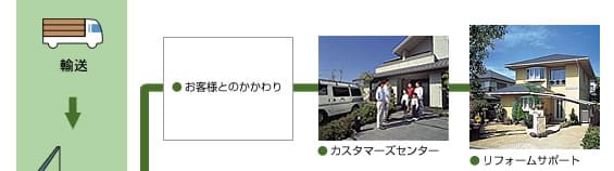 輸送