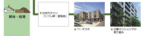 解体・処理