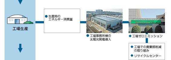 工場生産