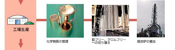 工場生産