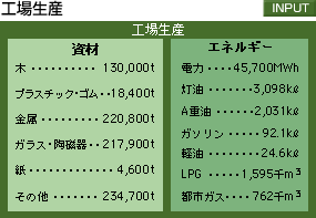 INPUT：工場生産