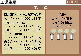 OUTPUT：工場生産