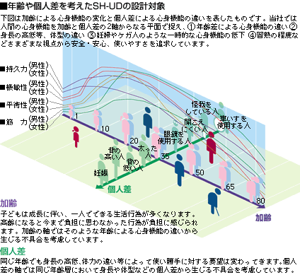 年齢や個人差を考えたSH-UDの設計対象