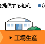 工場生産