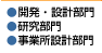 開発・設計