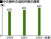 中古物件の成約件数の推移