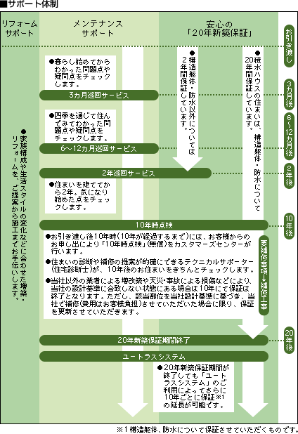 サポート体制