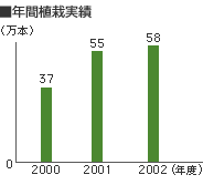 年間植栽実績