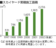 スカイヤード累積施工面積