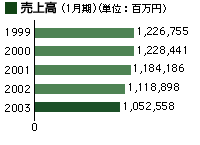 売上高