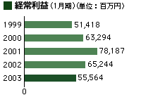 経常利益