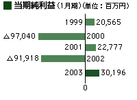 当期純利益