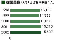 従業員数