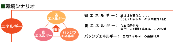 環境シナリオ