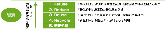 環境シナリオ