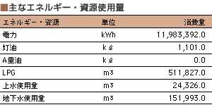 主なエネルギー・資源使用量