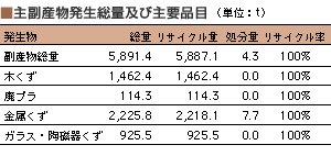主副産物発生総量及び主要品目