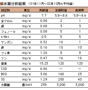 水質分析結果