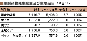 主副産物発生総量及び主要品目