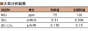 大気分析結果
