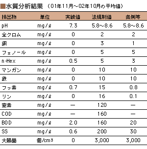 水質分析結果