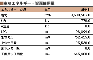 主なエネルギー・資源使用量