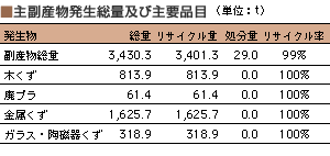 主副産物発生総量及び主要品目