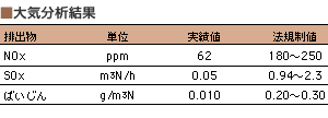 大気分析結果