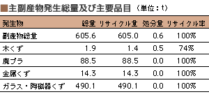 主副産物発生総量及び主要品目
