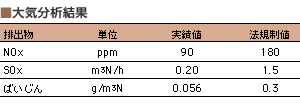 大気分析結果