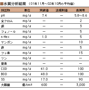水質分析結果