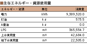 主なエネルギー・資源使用量