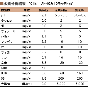 水質分析結果
