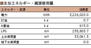 主なエネルギー・資源使用量