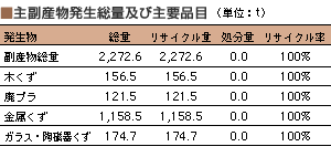 主副産物発生総量及び主要品目