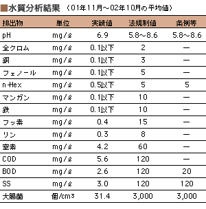 水質分析結果